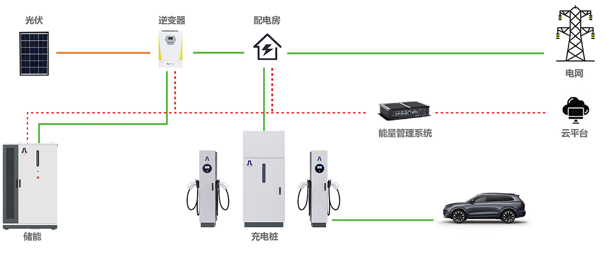 光儲充一體化方案架構圖 光儲充一體化方案架構圖
