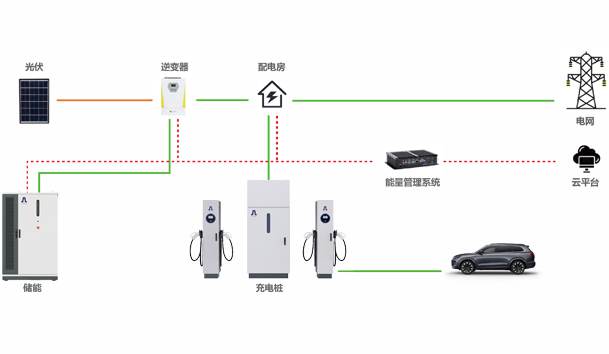 ?光儲充一體化充電站項目方案